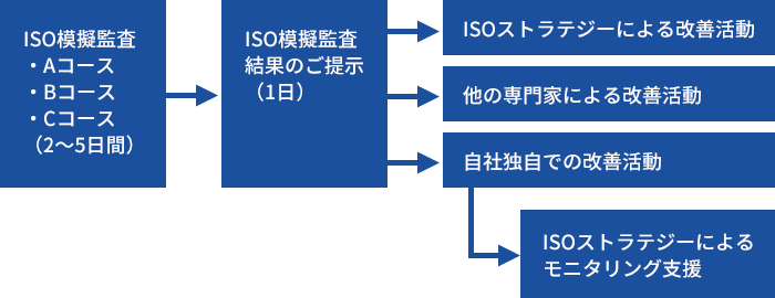 ISO改善 チャート 株式会社MDAコンサルティング